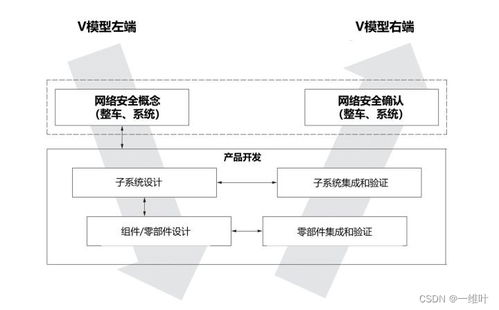 ISO/SAE 21434標準下道路車輛網絡安全的軟硬件技術開發實踐