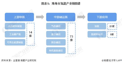 2023年珠海市氫能產業鏈全景圖譜 政策引領、技術驅動與空間布局